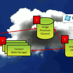 'Real World Patterns for Cloud Computing' Demo Path