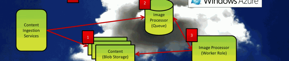 'Real World Patterns for Cloud Computing' Demo Path