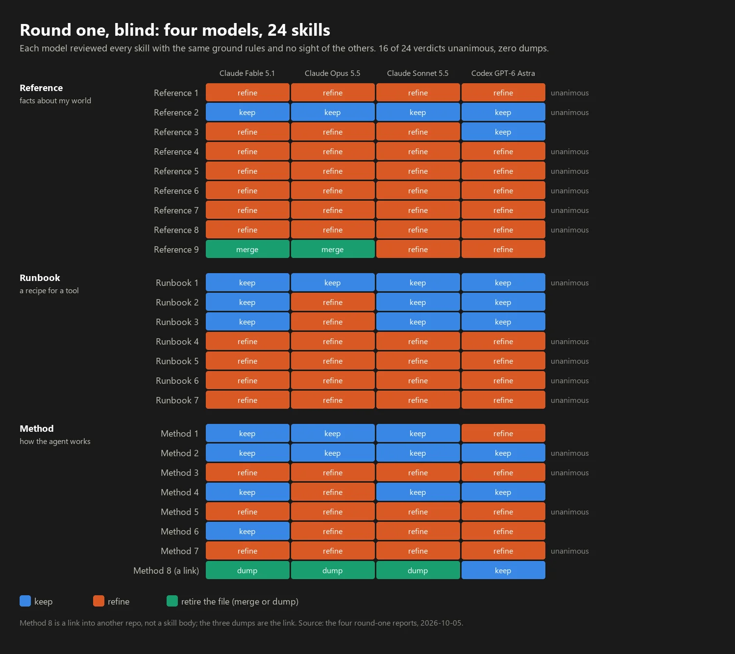 Grid of 24 skills by four models, each cell a verdict of keep, refine or retire; 16 rows unanimous, no dumps except a link