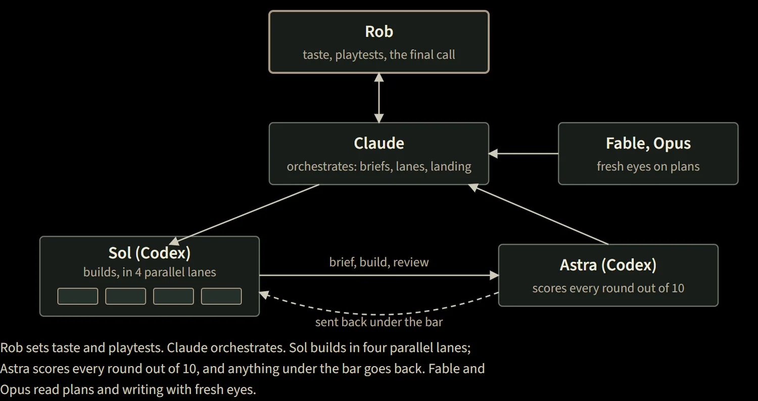 The partnership: Rob sets taste and playtests; Claude orchestrates; Codex builds in four parallel lanes and a second Codex agent scores every round; Fable and Opus read with fresh eyes